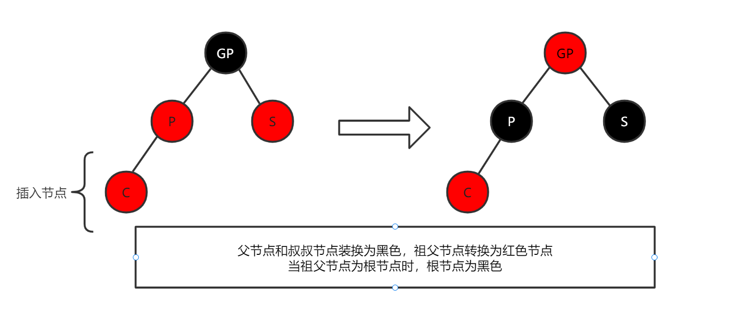 插入节点转换图