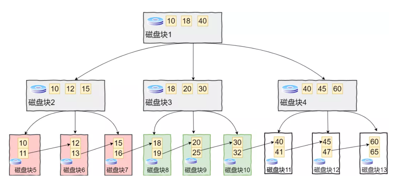 B+树